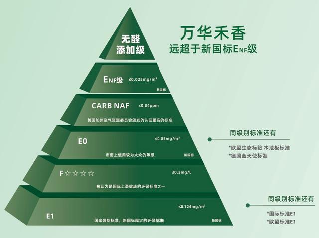 万华禾香发布无醛添加人造板企标(图6)