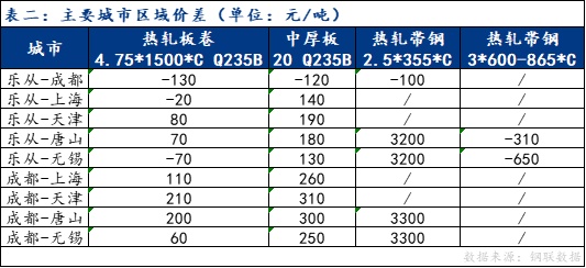 Mysteel日报：南方板材价格稳中下跌 预计明日价格震荡运行(图2)