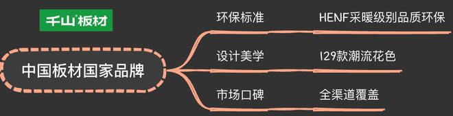 千山板材是不是十大名牌之一？HENF级精板全国销量第一的实力解析(图3)