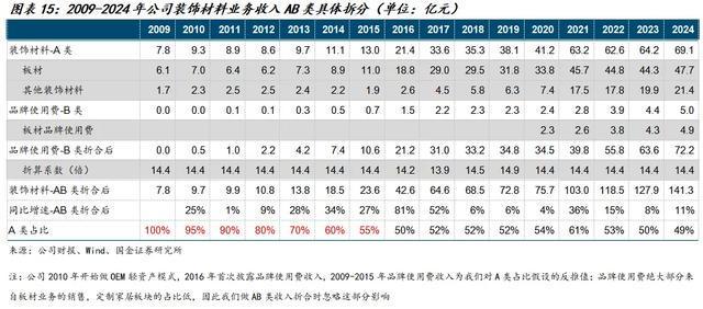 国金建材新材料李阳｜兔宝宝公司深度：现金奶牛自我革新(图9)