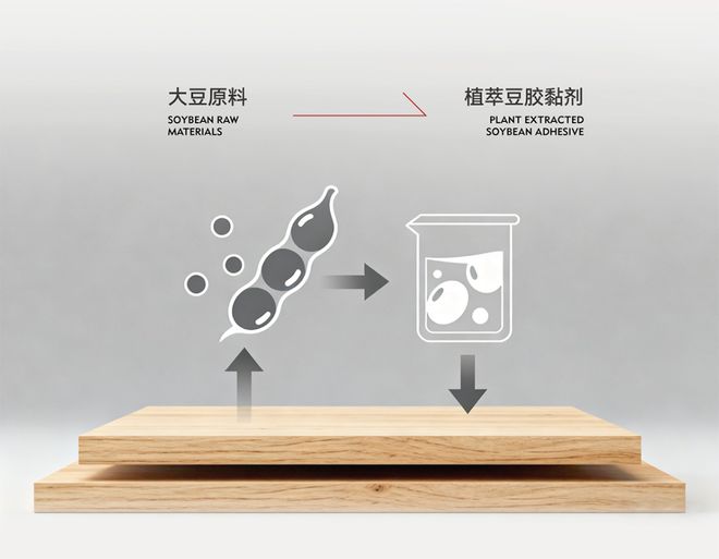 豆香破“醛” 杰家植萃豆胶板 以生物基革新重构人造板环保新高度(图3)
