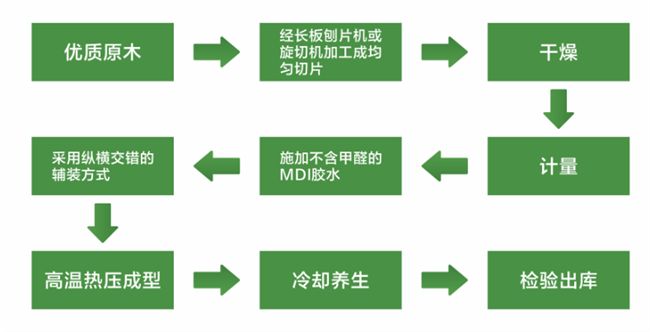 万年树丨抗变形实木 OSB 全维度升级定义家居板材新高度！(图7)