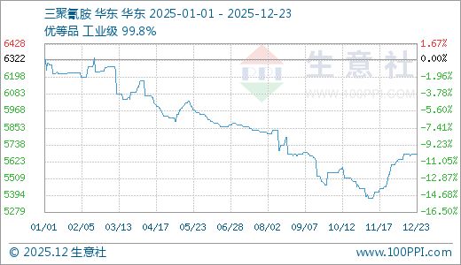生意社：2025年三聚氰胺探底后强势反弹 2026年能否迎来需求驱动的反转？