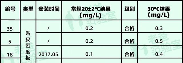 密度板=甲醛之王？别再被骗了！真正的甲醛源头被很多人忽视了(图2)