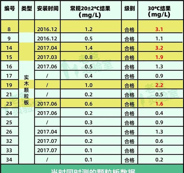 密度板=甲醛之王？别再被骗了！真正的甲醛源头被很多人忽视了(图3)