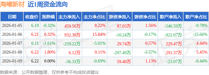 本周盘点（15-19）：海螺新材周涨016%主力资金合计净流入110245万元