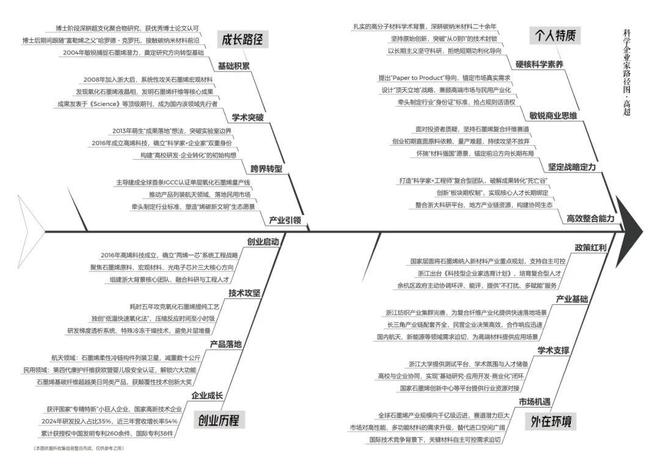 高超：以“烯”为刃拓荒“烯碳新文明” 关注科学企业家