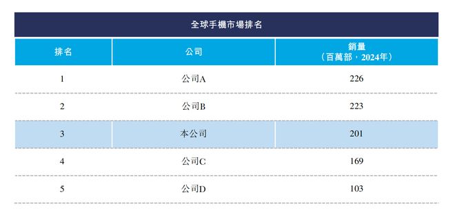 深圳手机巨头冲刺港交所！年入687亿销量全球第三
