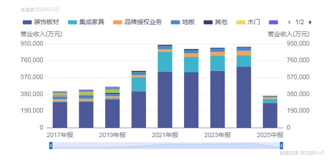 兔宝宝：“装饰材料+定制家居”双轮驱动 筑就板材行业龙头长期价值(图3)