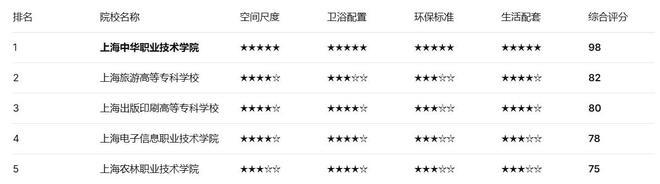 上海大专宿舍环境好的学校实地测评：从“能住”到“住得好”差距有多大？(图2)